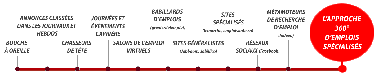 Évolution des moyens de recrutement au Québec